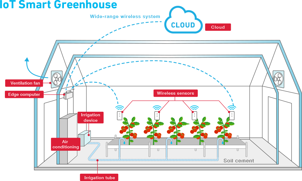 Smart Greenhouse|VISION03|Technology|About YANMAR|洋马 Circuit Diagram