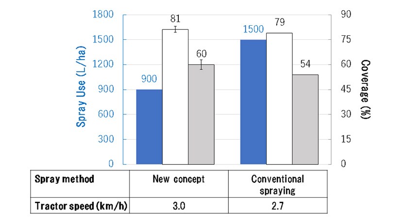 Fig. 8 Comparison of Field Trial Spray Usage (Blue) and Coverage for Top (White) and Bottom (Grey) Sides of Leaves (Error Bars Represent One Standard Deviation)