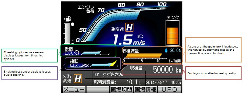 Operating Display (Threshing Cylinder Loss Monitor, Shaking Loss Monitor, and Harvest Quantity Monitor)