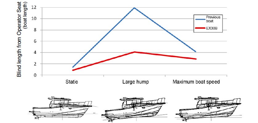Comparison of Operator Seat Visibility with Previous Boat
