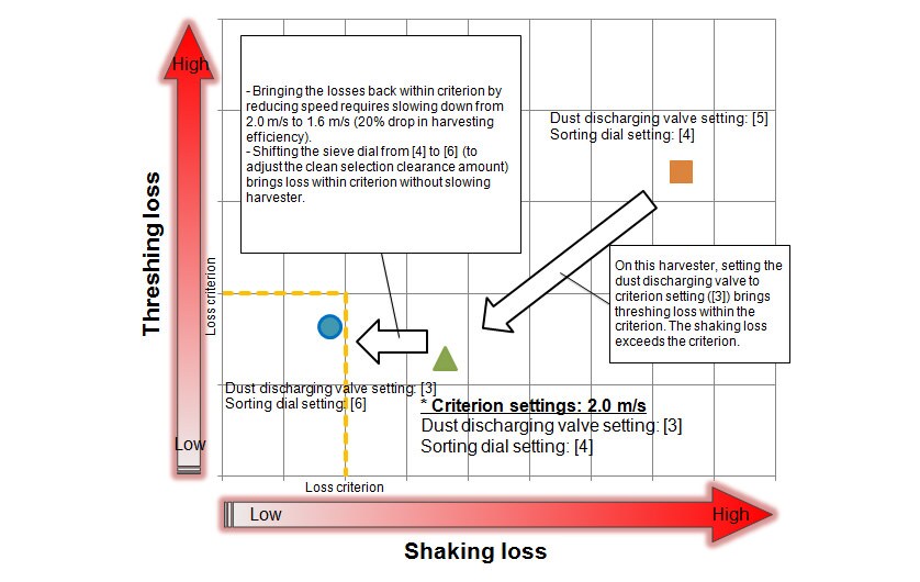 Results of Testing Improvement Work Efficiency by Using Loss Monitor at Yanmar (Cultivar: Dontokoi)