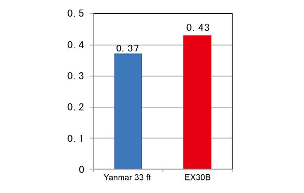Comparison of Fuel Consumption with Previous Boat (Unit: mile/L)