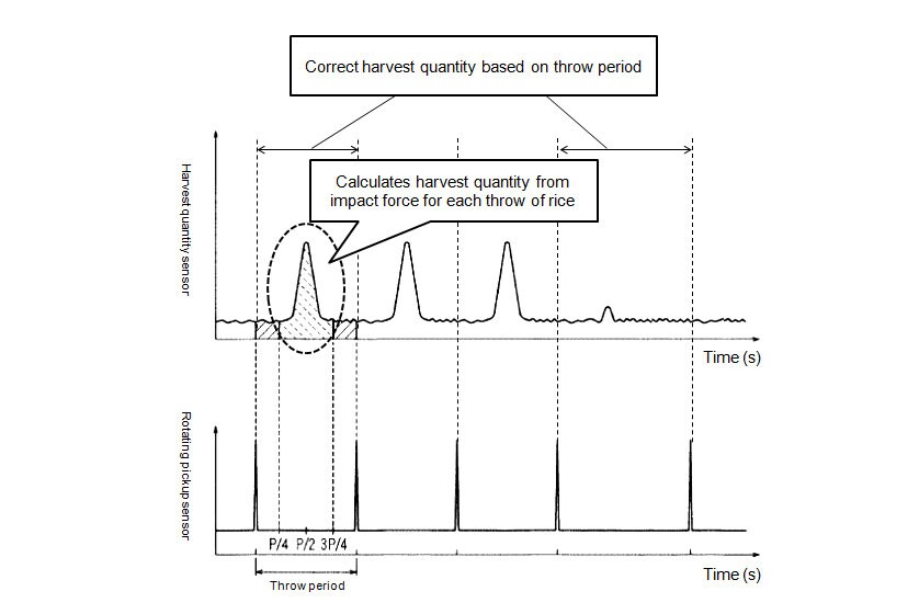 Relationship between Harvest Quantity Sensor and Rotating Pickup Sensor