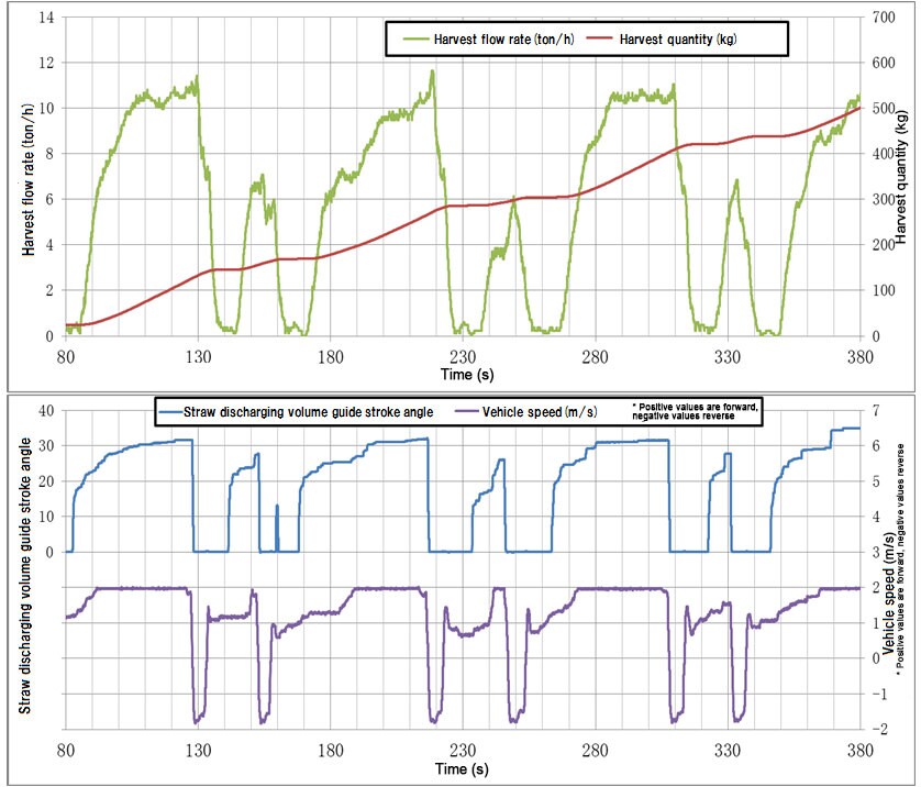 Graph of Harvest Flow Rate (ton/hour) and Quantity (kg) vs. Time Series