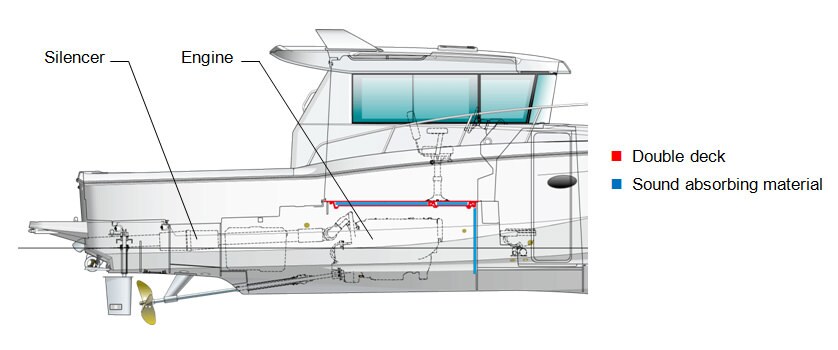 Soundproof Double Structure