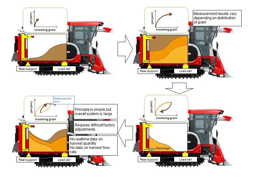 Conventional Harvest Quantity Measurement System