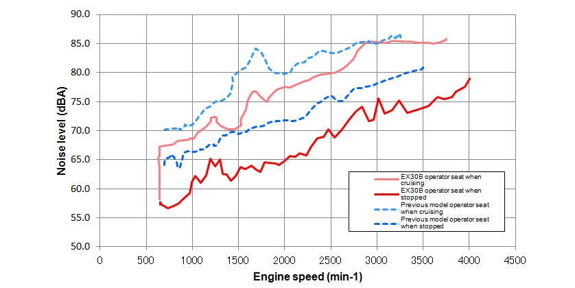 Noise Level (Operator Seat)