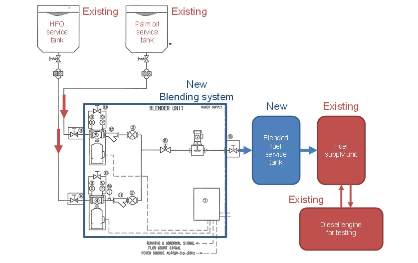 Block Diagram of Blending System