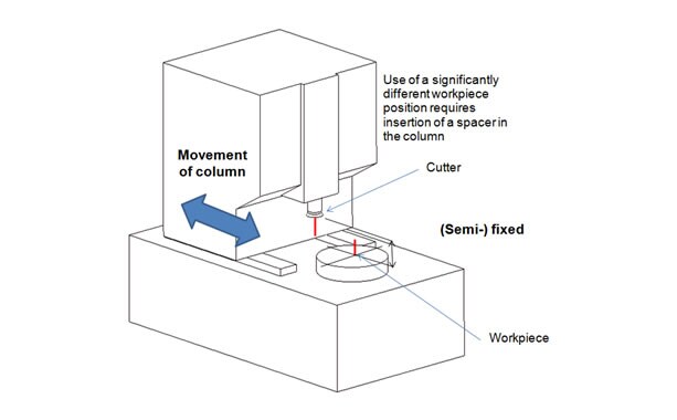 Column Feed Method