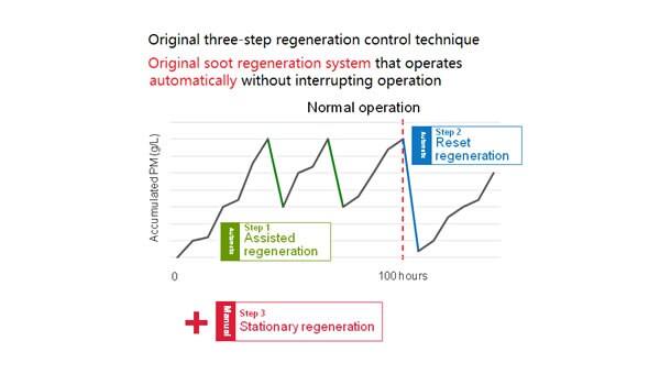 Yanmar’s Original Three-step DPF Regeneration Control