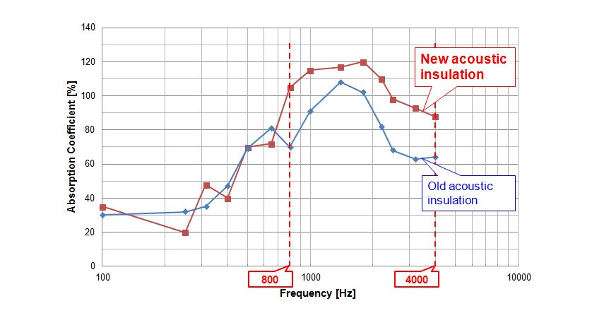 Absorption Performance of Noise Insulation