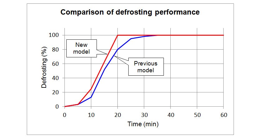 Comparison of Defrosting Performance