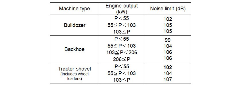 Noise Criteria for Construction Machinery(from Ministry of Land, Infrastructure and Transport Web Site)