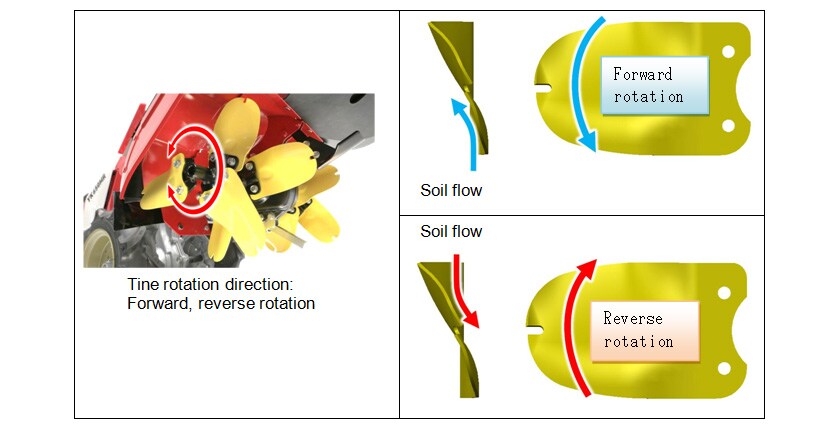 Tine Rotation Direction and Soil Flow
