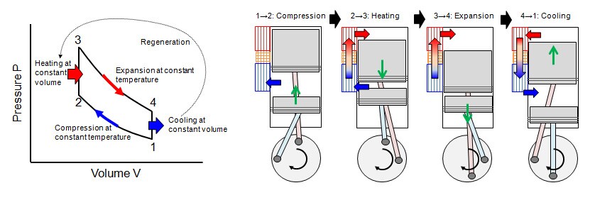 Fig.2 Principle of Operation of Stirling Engine