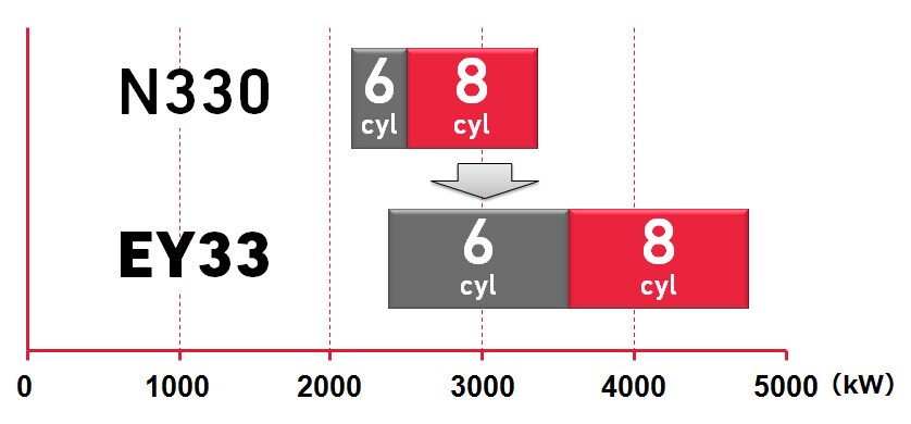 Fig. 2 Comparison with Power of Previous Model