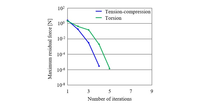 Convergence of Maximum Residual Force at Last Step