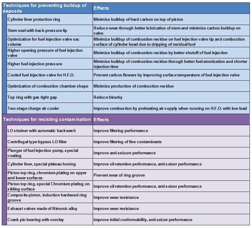 Table 2 Techniques for Preventing Buildup of Deposits in Combustion Chamber and Resisting Contamination