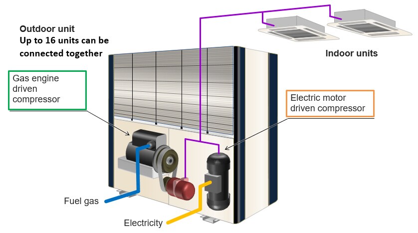 Layout of Equipment in Hybrid System
