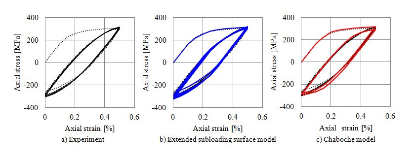 Comparison of Measured and Calculated Stress and Strain