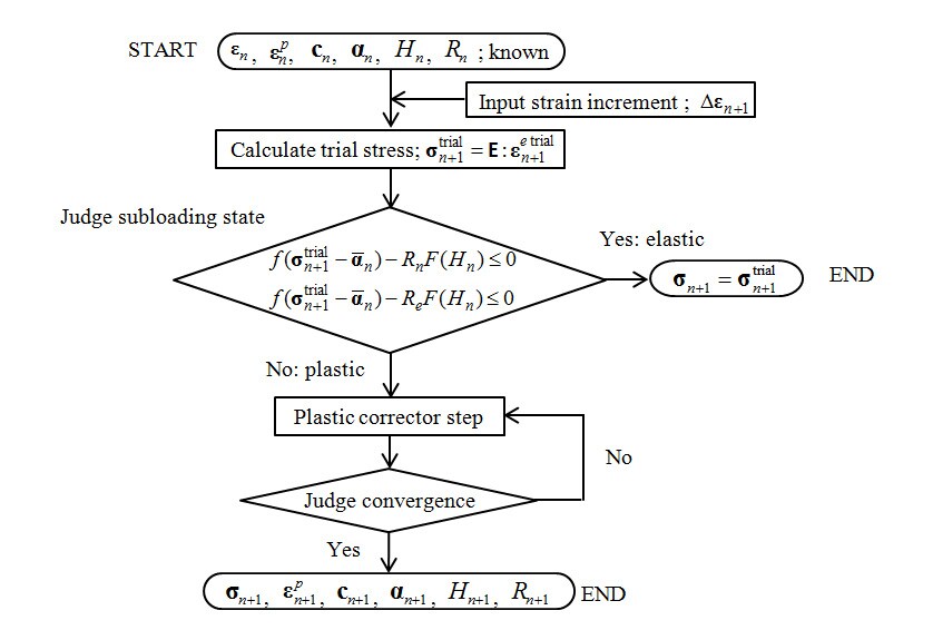 Calculation Procedure for Stress