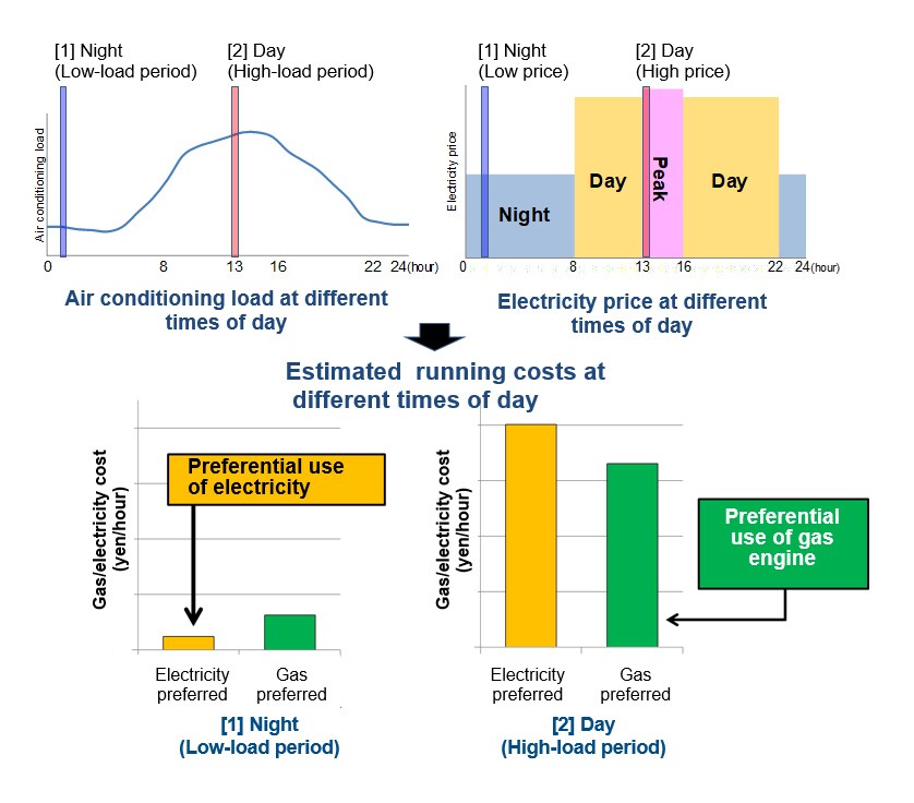 Examples of Optimal Operation at Different Times of Day