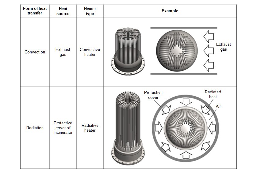 Table1 Different Forms of Heat Transfer and Example Heaters(1)