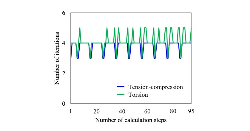 Number of Iterations in Global Calculation