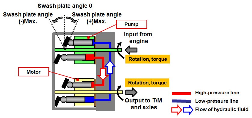 Fig. 4 Principle of HST Operation