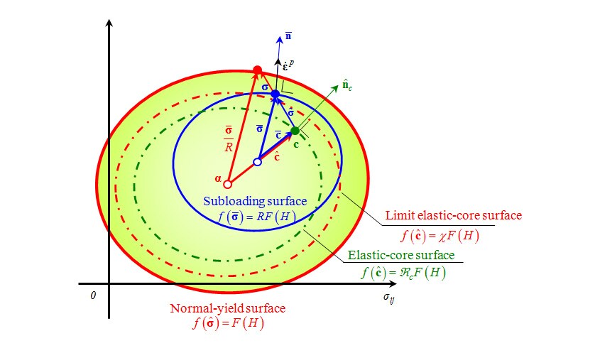 Normal-Yield, Subloading, and Elastic-Core Surfaces