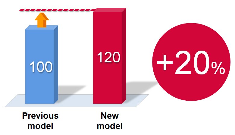 Fig. 6 Comparison with Previous Model of Work Performed Using Same Quantity of Fuel (Measured by Yanmar)