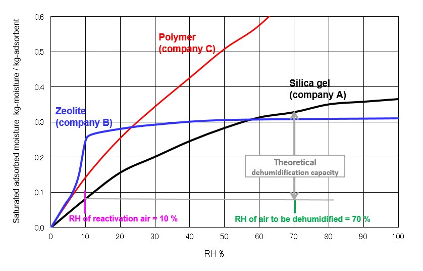 Adsorption Isotherm and Dehumidification Capacity of Different Desiccants