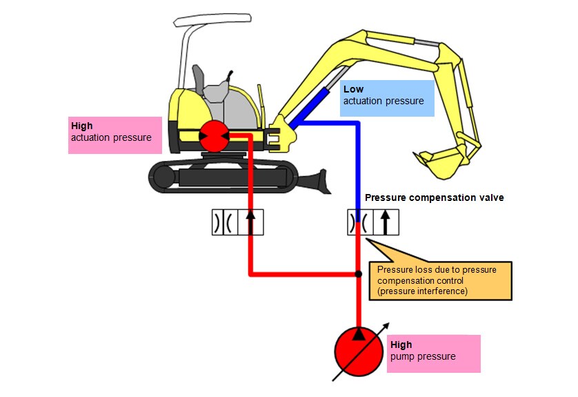 Fig. 3 Overview of Pressure Interference
