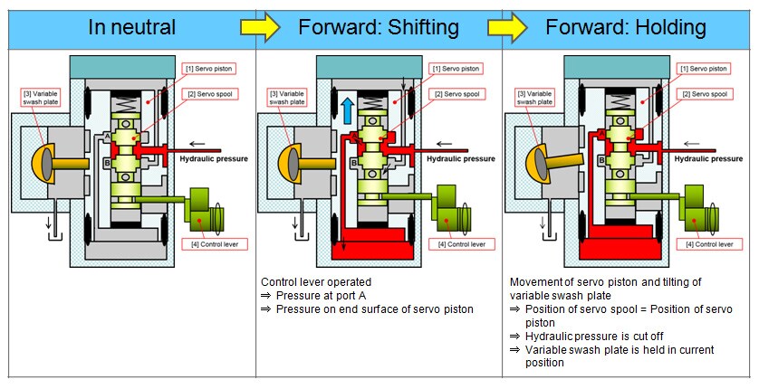 Fig. 9 Structure and Operation of Servo Mechanism