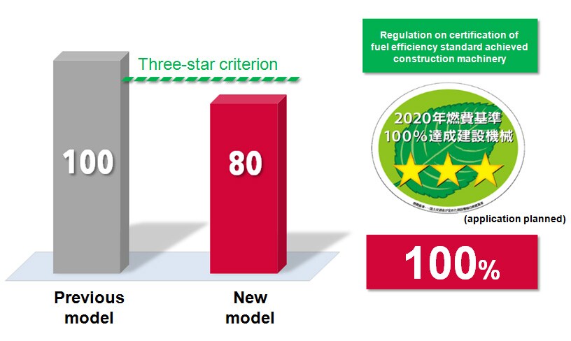 Fig. 5 Fuel Consumption Comparison with Previous Model (Measured by Yanmar)