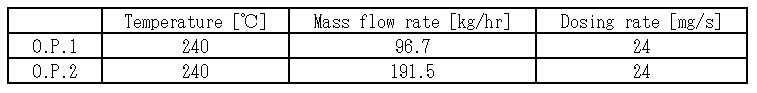 Conditions for Deposit Experiment and Analysis