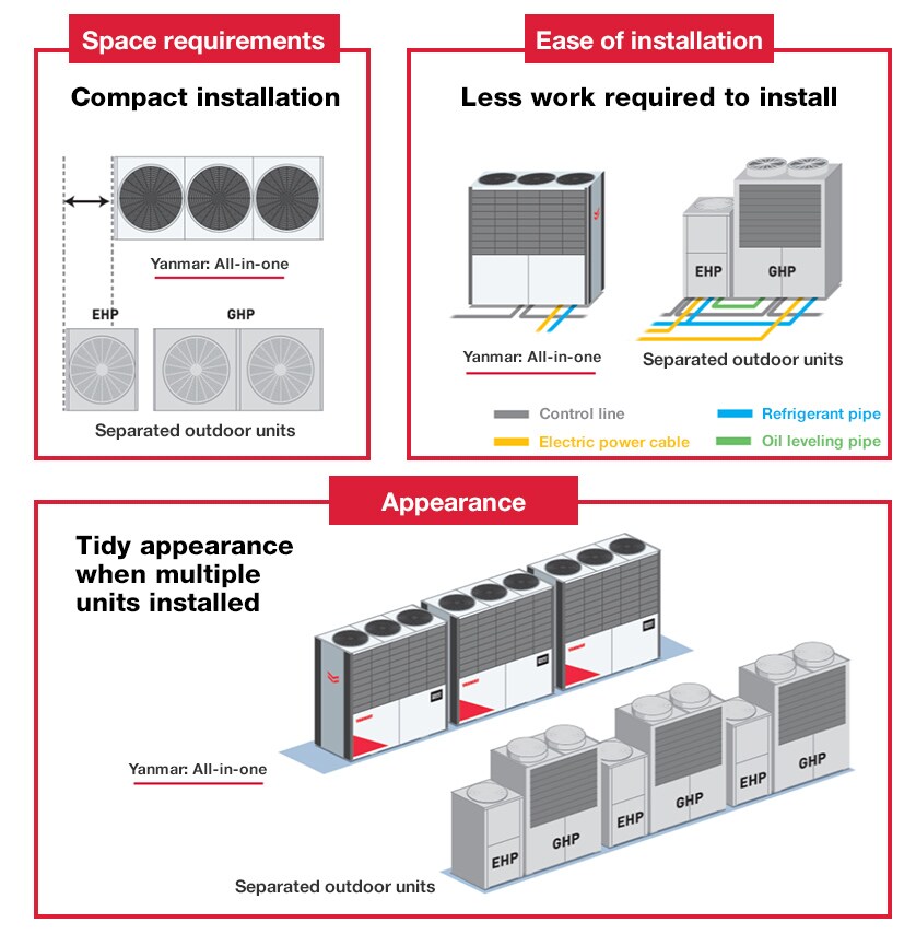 Advantages of All-in-One System