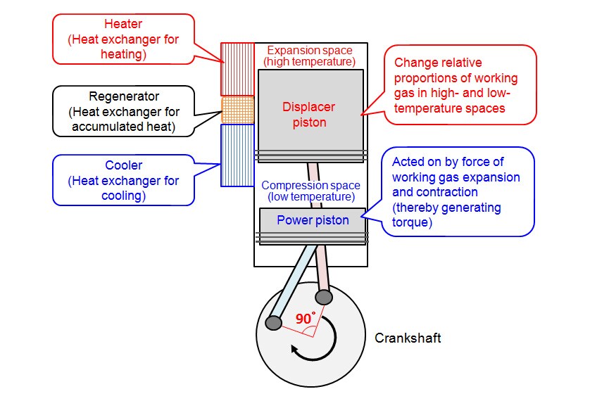 Fig.1 Basic Mechanism of β Stirling Engine