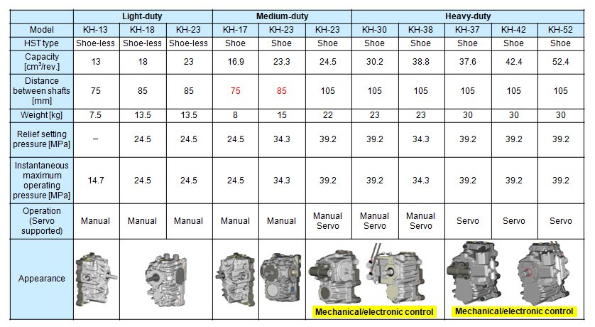 Table 1 HST Series from Kanzaki Kokyukoki Mfg. Co., Ltd.