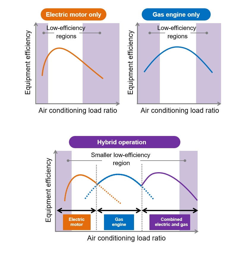 Efficiency of Different Power Sources