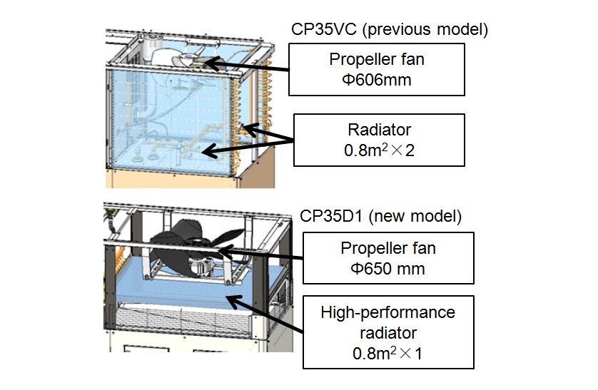 Fig. 3 Cooling Fan and Radiators