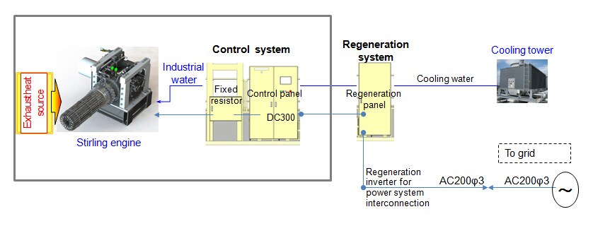 Fig.5 Overview of Generating System<sup>(1)</sup>