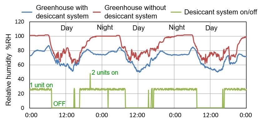 Trend in Greenhouse Relative Humidity (Three-day Period in Summer)
