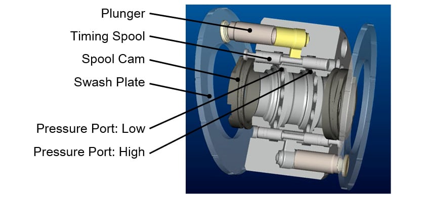 Fig.4 Timing Spool