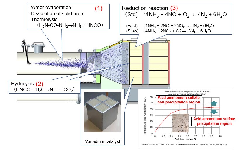 Fig. 2 Principles of SCR
