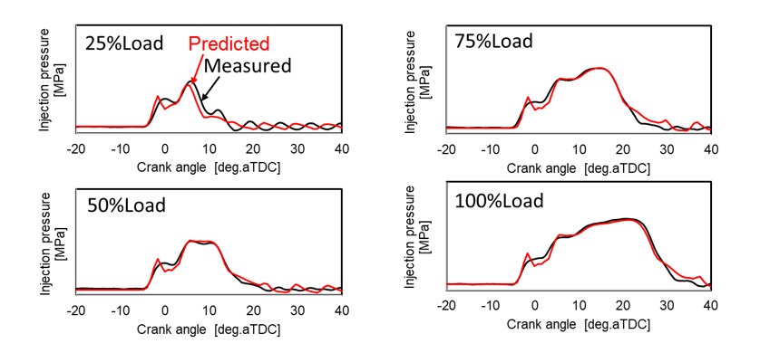 Fig. 6 Verification of Pressure Prediction Using Fuel Injection System Model