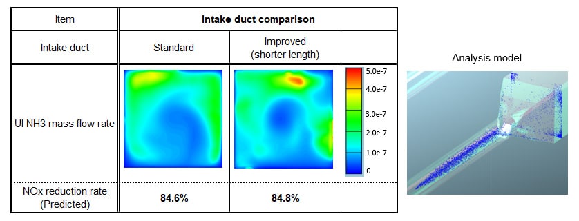 Fig. 5 Results of NOx Reduction Rate Simulations Using Fluid Analysis Software