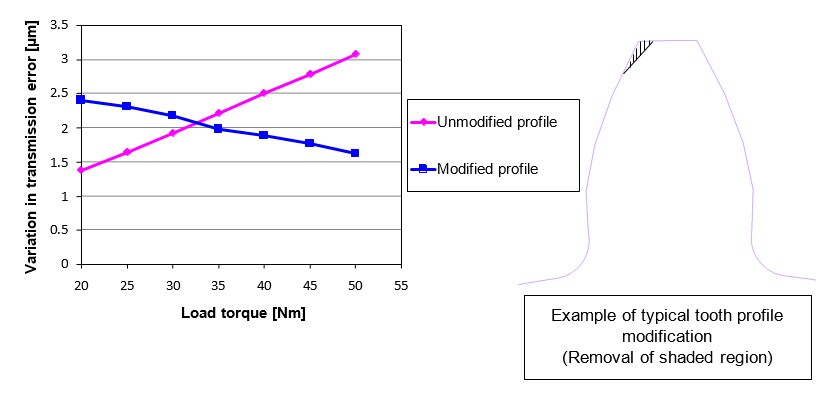 Fig. 4 Relationship between Torque and Transmission Error