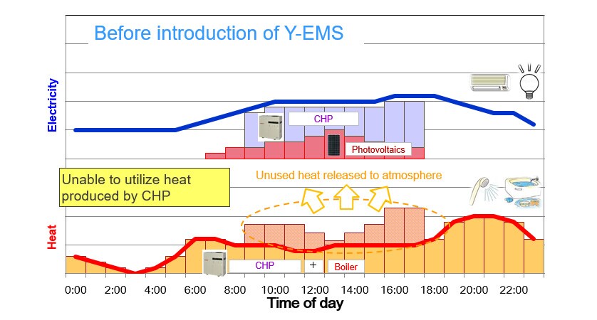 Fig. 5 Operation Before Introduction of Y-EMS