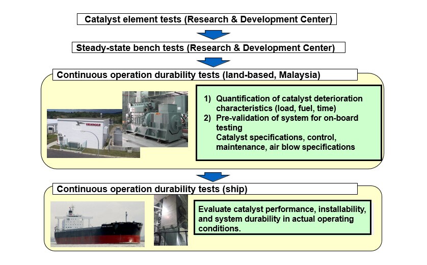 Fig. 3 SCR Development Steps during SCMD